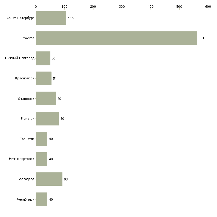 Найти работу работник в столовую-Число вакансий «работник в столовую» на сайте в городах Росcии