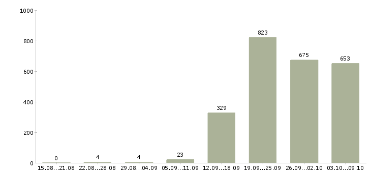 Работа «работник в столовую»-Число вакансий «работник в столовую» на сайте за 2 месяца