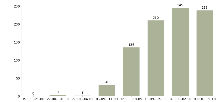 Работа «разработчик php»-Число вакансий «разработчик php» на сайте за 2 месяца