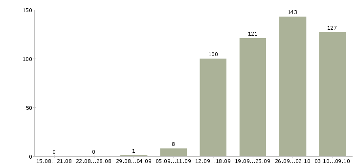 Работа «региональный управляющий»-Число вакансий «региональный управляющий» на сайте за 2 месяца