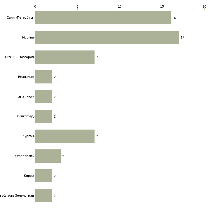 Найти работу регулировщик рэа-Число вакансий «регулировщик рэа» на сайте в городах Росcии