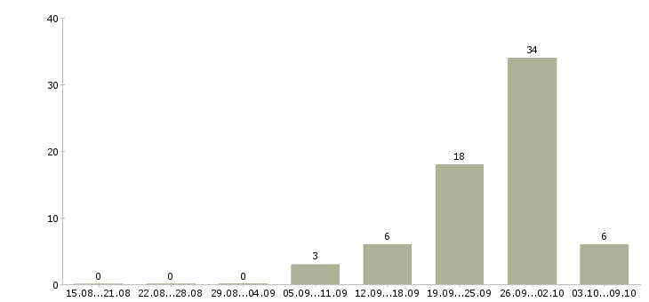 Работа «регулировщик рэа»-Число вакансий «регулировщик рэа» на сайте за 2 месяца