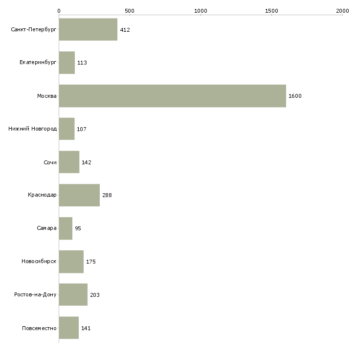 Найти работу рекламный специалист-Число вакансий «рекламный специалист» на сайте в городах Росcии
