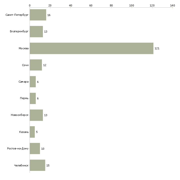 Найти работу риэлтор по коммерческой недвижимости-Число вакансий «риэлтор по коммерческой недвижимости» на сайте в городах Росcии