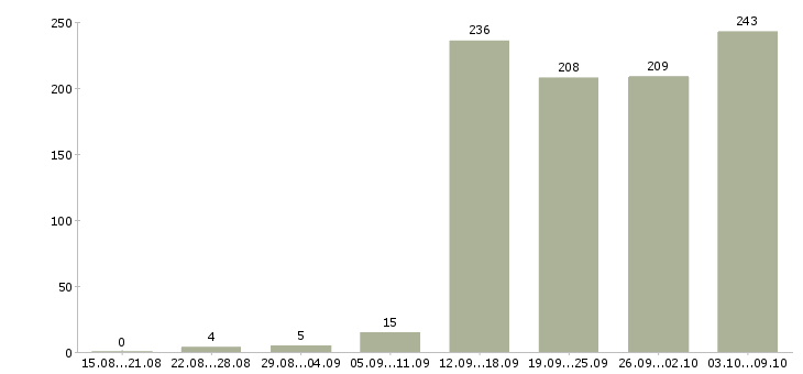 Работа «руководитель интернет проекта»-Число вакансий «руководитель интернет проекта» на сайте за 2 месяца