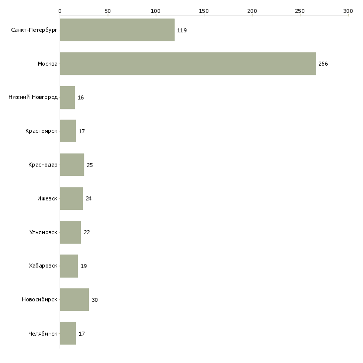 Найти работу руководитель кадровой службы-Число вакансий «руководитель кадровой службы» на сайте в городах Росcии