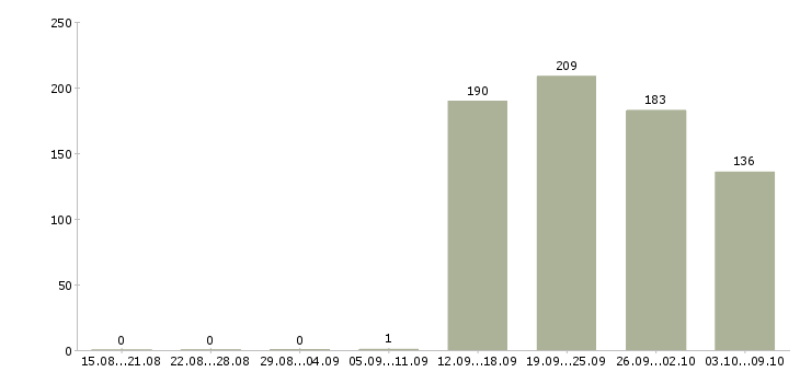 Работа «руководитель кадровой службы»-Число вакансий «руководитель кадровой службы» на сайте за 2 месяца