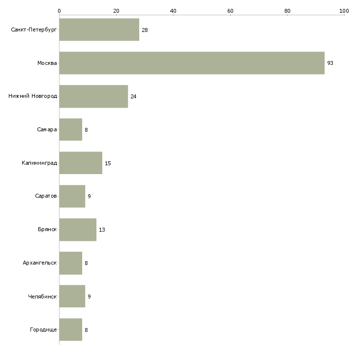 Найти работу руководитель колл центра-Число вакансий «руководитель колл центра» на сайте в городах Росcии