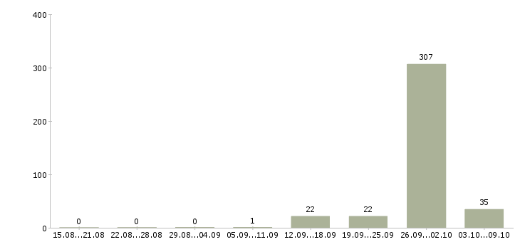 Работа «руководитель колл центра»-Число вакансий «руководитель колл центра» на сайте за 2 месяца