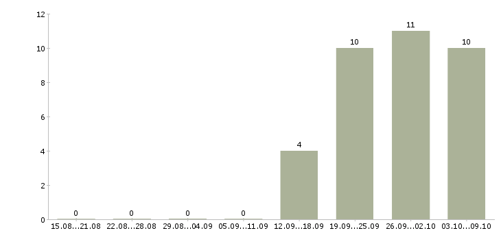 Работа «руководитель службы внутреннего аудита»-Число вакансий «руководитель службы внутреннего аудита» на сайте за 2 месяца