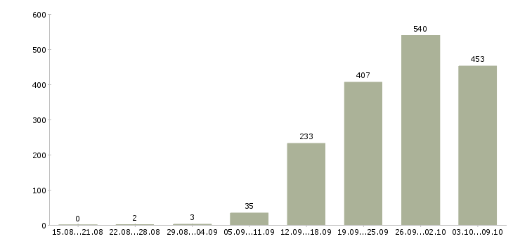 Работа «руководитель технического отдела»-Число вакансий «руководитель технического отдела» на сайте за 2 месяца