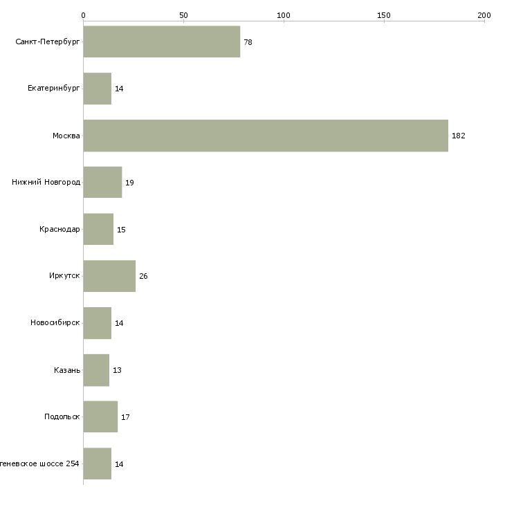 Найти работу сантехник с обучением-Число вакансий «сантехник с обучением» на сайте в городах Росcии