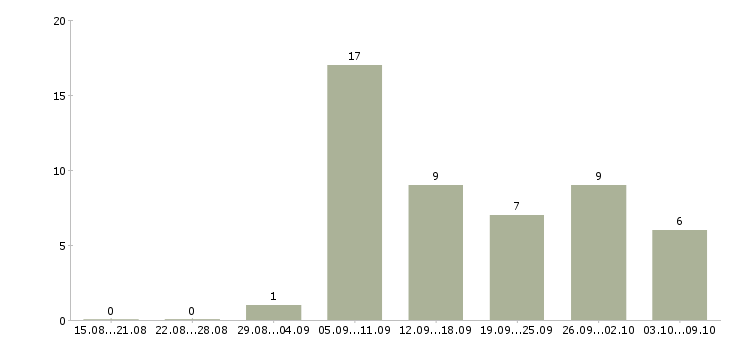 Работа «сборка бижутерии»-Число вакансий «сборка бижутерии» на сайте за 2 месяца