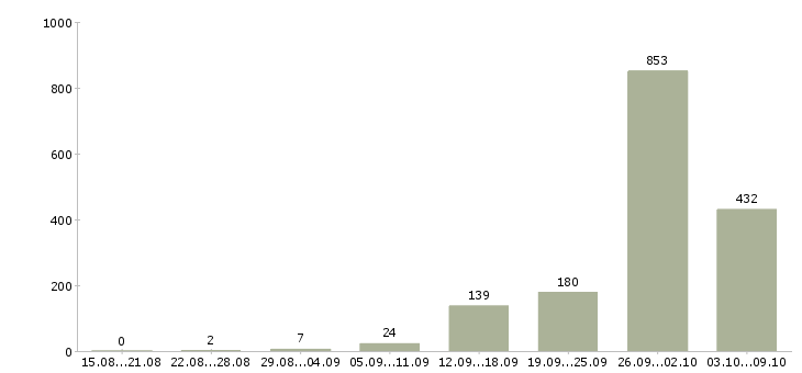 Работа «сборщик изделий»-Число вакансий «сборщик изделий» на сайте за 2 месяца