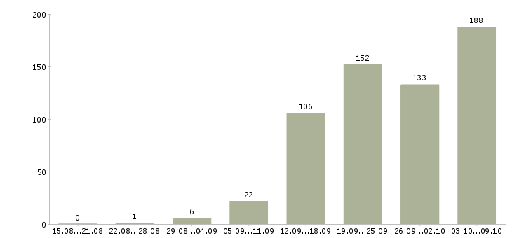 Работа «сборщик корпусной мебели»-Число вакансий «сборщик корпусной мебели» на сайте за 2 месяца