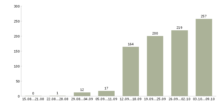 Работа «сетевой инженер»-Число вакансий «сетевой инженер» на сайте за 2 месяца