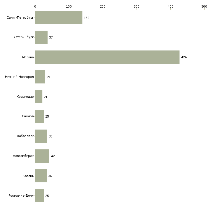 Найти работу системный инженер-Число вакансий «системный инженер» на сайте в городах Росcии