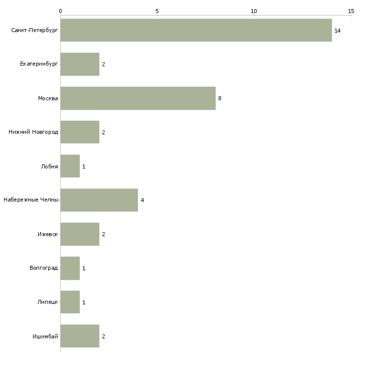 Найти работу слесарь по ремонту гпм-Число вакансий «слесарь по ремонту гпм» на сайте в городах Росcии
