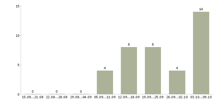 Работа «слесарь по ремонту гпм»-Число вакансий «слесарь по ремонту гпм» на сайте за 2 месяца