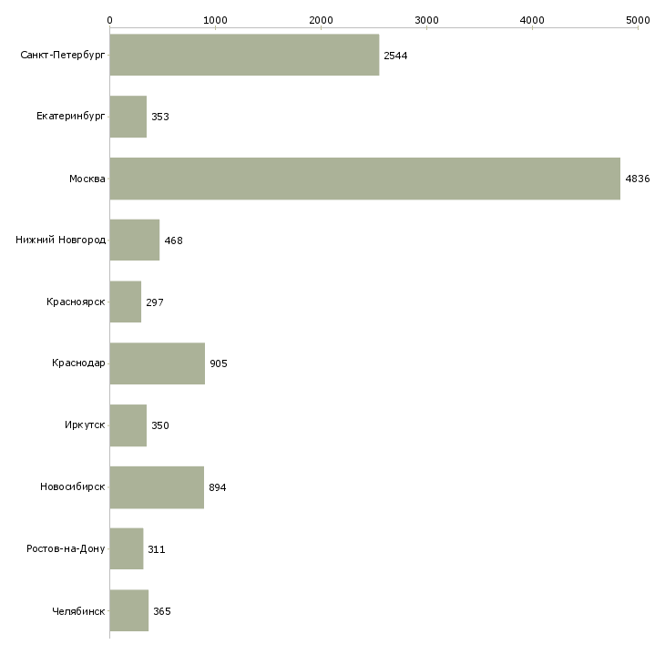 Найти работу сотрудник по документации-Число вакансий «сотрудник по документации» на сайте в городах Росcии