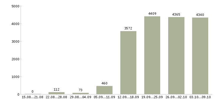 Работа «сотрудник по документации»-Число вакансий «сотрудник по документации» на сайте за 2 месяца