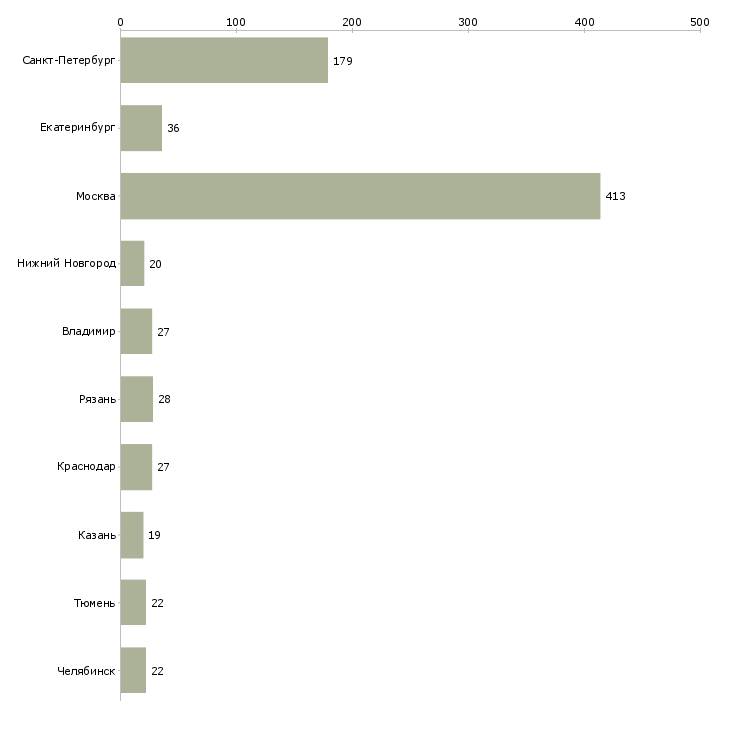 Найти работу специалист мтс-Число вакансий «специалист мтс» на сайте в городах Росcии