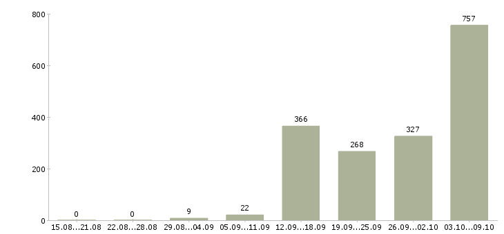 Работа «специалист мтс»-Число вакансий «специалист мтс» на сайте за 2 месяца
