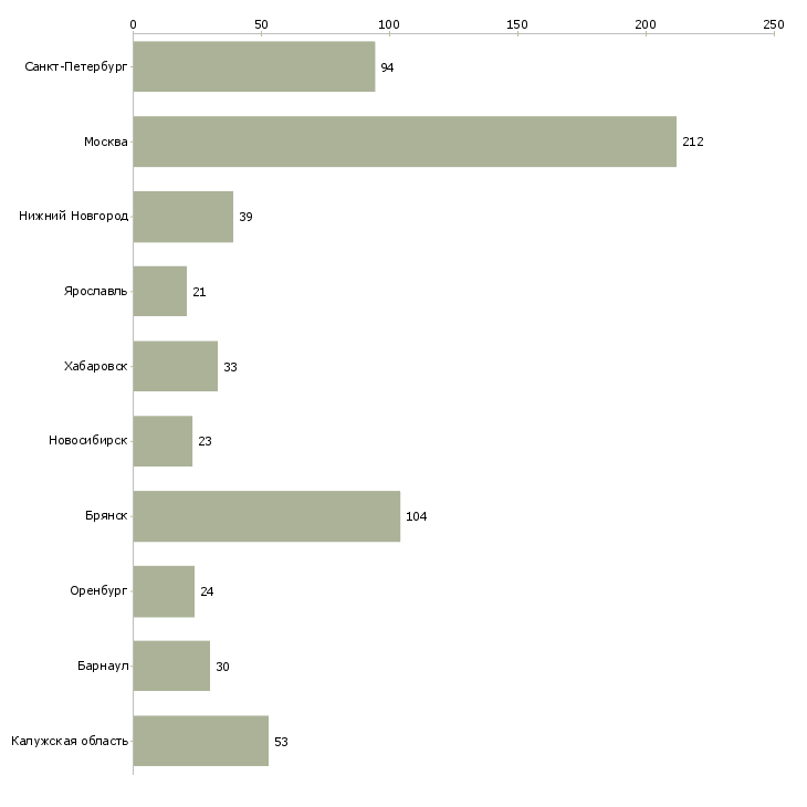 Найти работу специалист по налогам-Число вакансий «специалист по налогам» на сайте в городах Росcии
