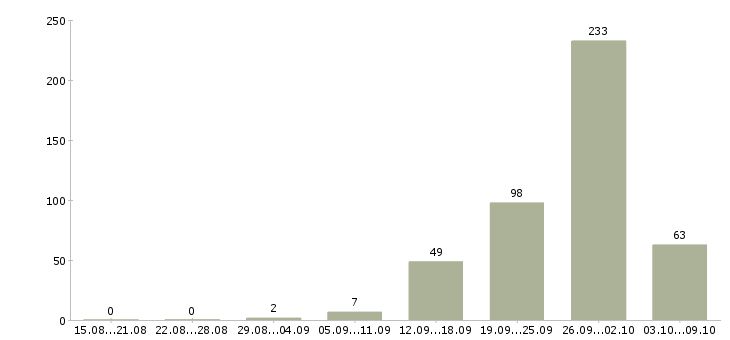 Работа «старший механик»-Число вакансий «старший механик» на сайте за 2 месяца
