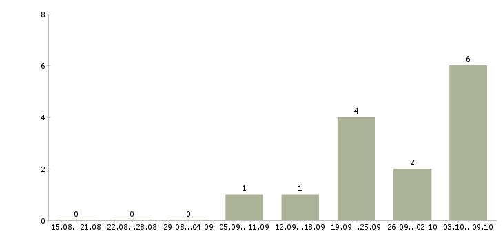 Работа «судебный пристав по оупдс»-Число вакансий «судебный пристав по оупдс» на сайте за 2 месяца