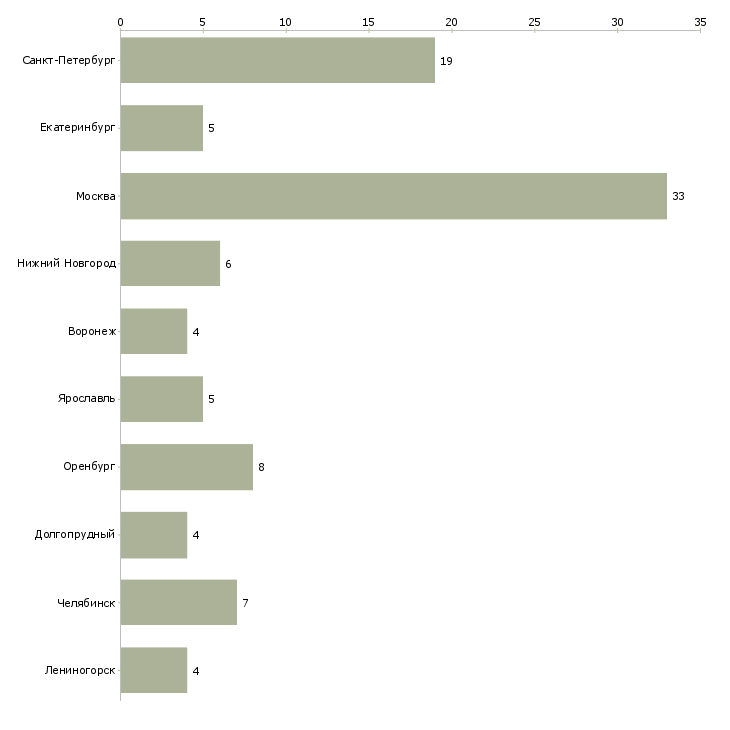 Найти работу супервайзер в пятерочку-Число вакансий «супервайзер в пятерочку» на сайте в городах Росcии