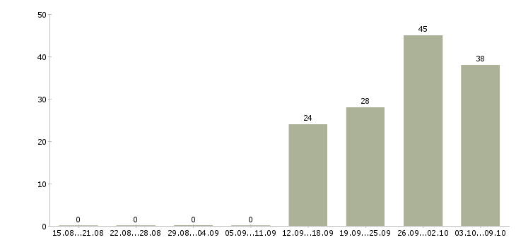 Работа «супервайзер в пятерочку»-Число вакансий «супервайзер в пятерочку» на сайте за 2 месяца