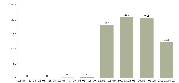 Работа «творческие работники»-Число вакансий «творческие работники» на сайте за 2 месяца
