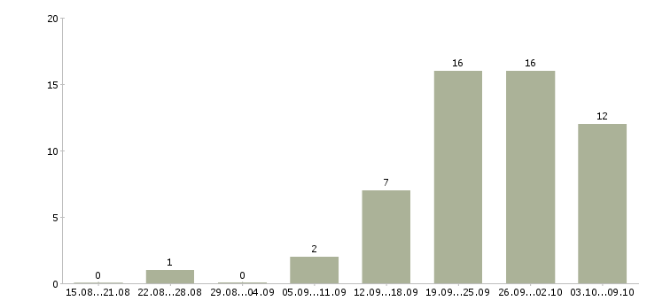 Работа «техник по бурению»-Число вакансий «техник по бурению» на сайте за 2 месяца