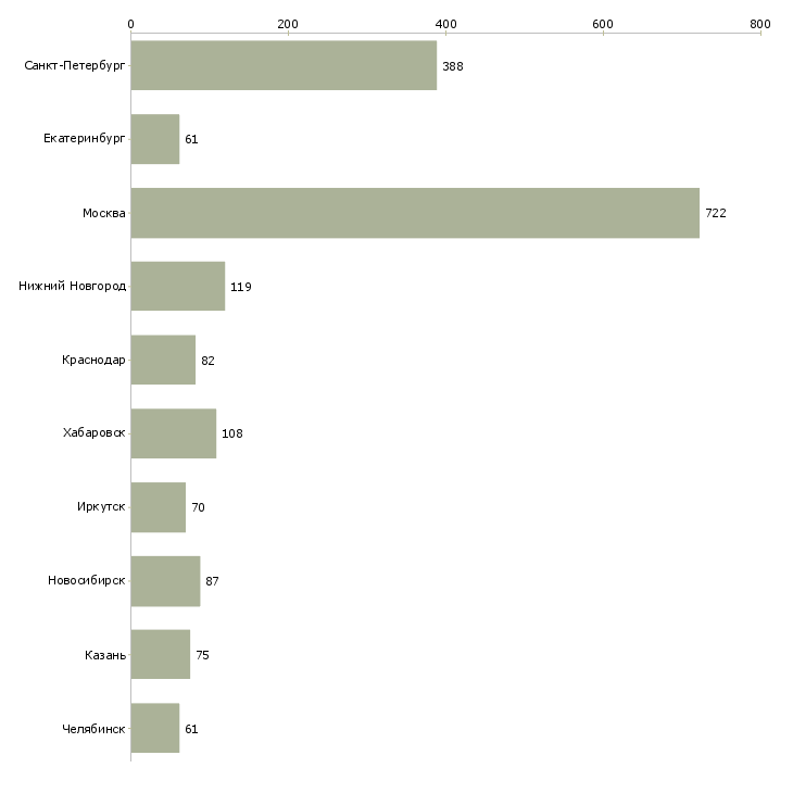 Найти работу техник по обслуживанию оборудования-Число вакансий «техник по обслуживанию оборудования» на сайте в городах Росcии