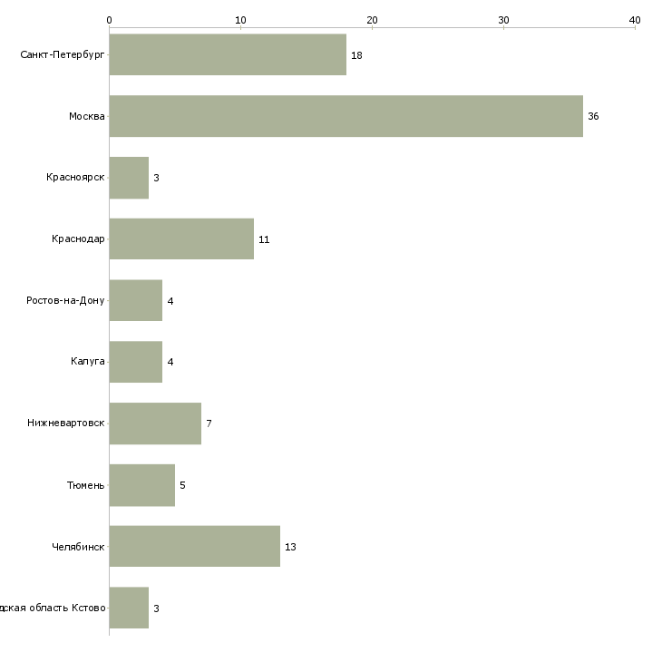 Найти работу товаровед в ломбард-Число вакансий «товаровед в ломбард» на сайте в городах Росcии
