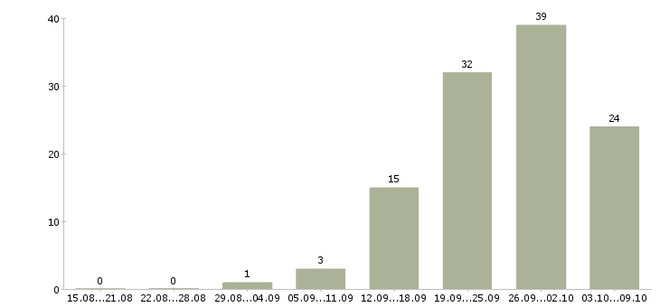 Работа «товаровед в ломбард»-Число вакансий «товаровед в ломбард» на сайте за 2 месяца