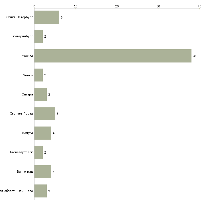 Найти работу товаровед оценщик-Число вакансий «товаровед оценщик» на сайте в городах Росcии