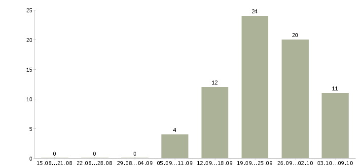 Работа «товаровед оценщик»-Число вакансий «товаровед оценщик» на сайте за 2 месяца