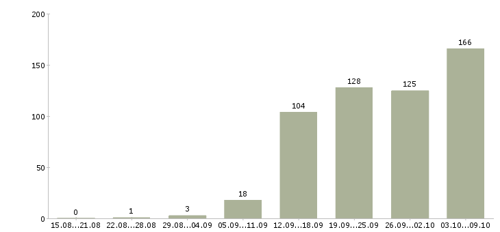 Работа «торговый представитель с авто»-Число вакансий «торговый представитель с авто» на сайте за 2 месяца