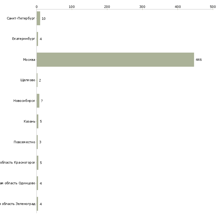Найти работу требуется гувернантка-Число вакансий «требуется гувернантка» на сайте в городах Росcии