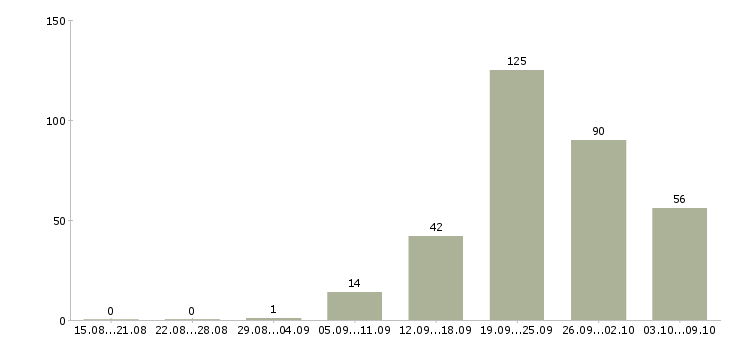 Работа «требуется гувернантка»-Число вакансий «требуется гувернантка» на сайте за 2 месяца