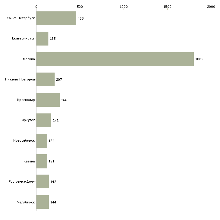 Найти работу требуется продавец консультант-Число вакансий «требуется продавец консультант» на сайте в городах Росcии