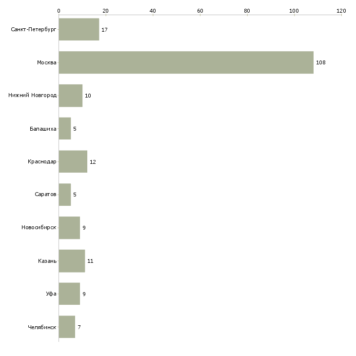 Найти работу требуется флорист-Число вакансий «требуется флорист» на сайте в городах Росcии