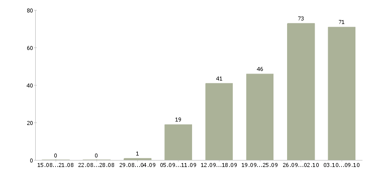 Работа «требуется флорист»-Число вакансий «требуется флорист» на сайте за 2 месяца