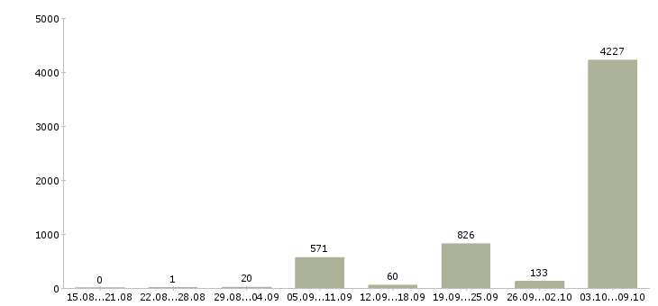 Работа «уборщик служебных и производственный помещений»-Число вакансий «уборщик служебных и производственный помещений» на сайте за 2 месяца