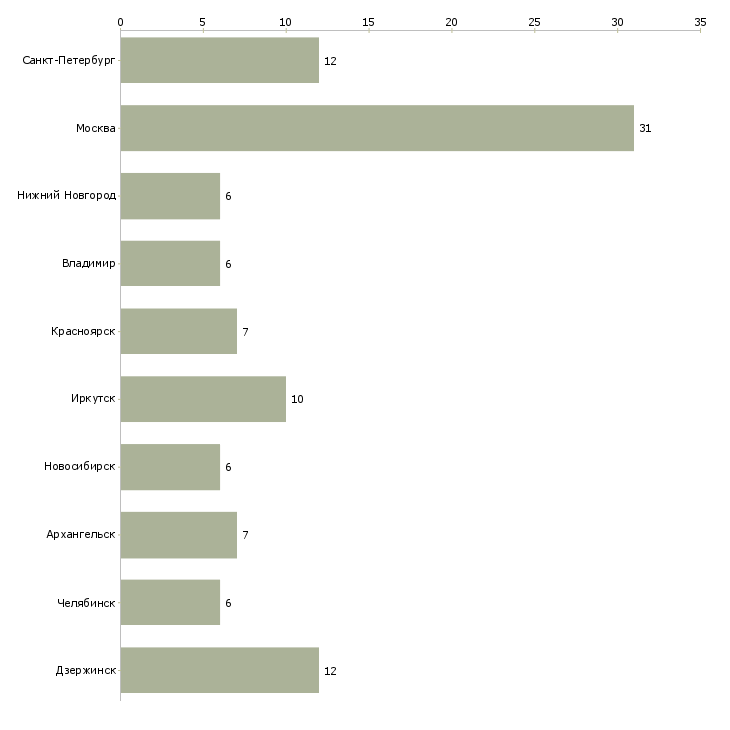 Найти работу уборщица 2 через 2-Число вакансий «уборщица 2 через 2» на сайте в городах Росcии