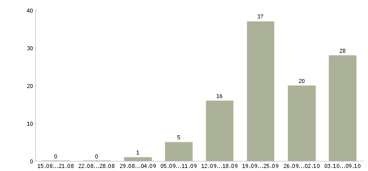 Работа «уборщица 2 через 2»-Число вакансий «уборщица 2 через 2» на сайте за 2 месяца