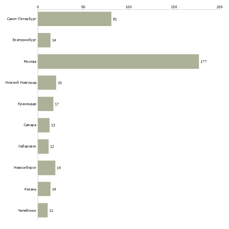 Найти работу уборщица в офисные помещения-Число вакансий «уборщица в офисные помещения» на сайте в городах Росcии