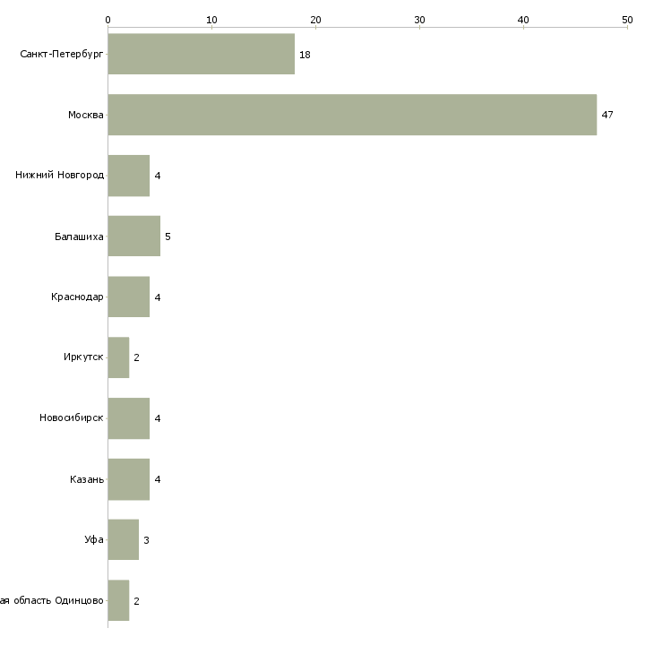 Найти работу уборщица горничная-Число вакансий «уборщица горничная» на сайте в городах Росcии